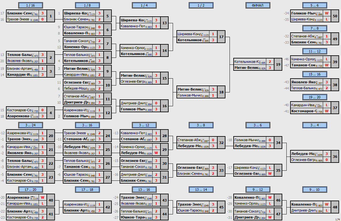 результаты турнира Июньский кубок Пары ~1105 с форой в TTLeadeR-Савёловская